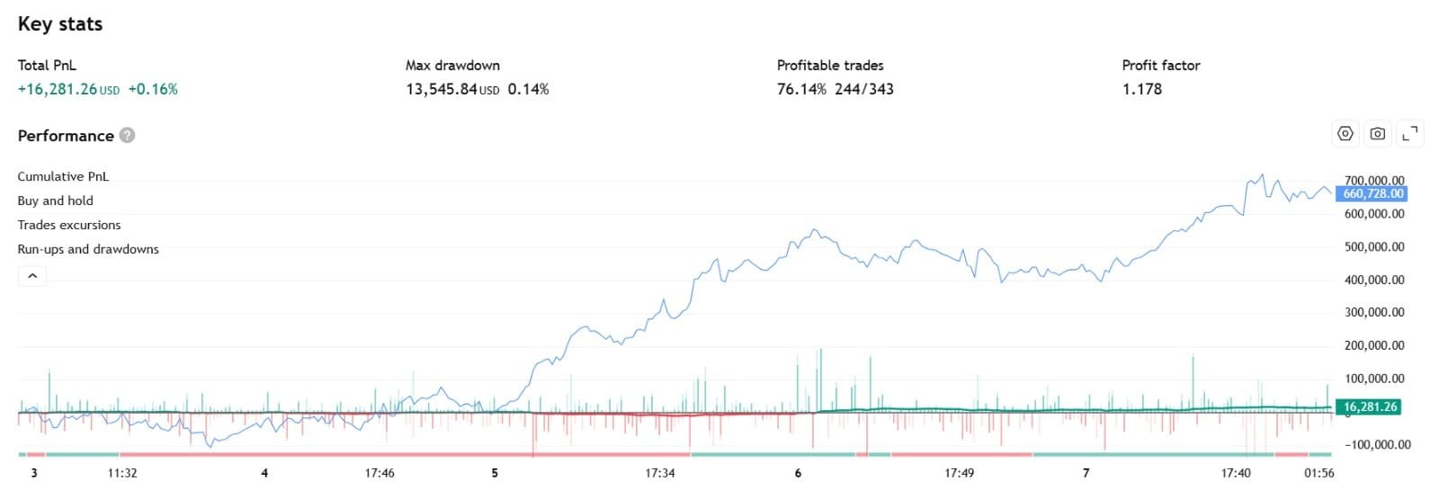 Performance Graph showing +16k profit and 76% win rate